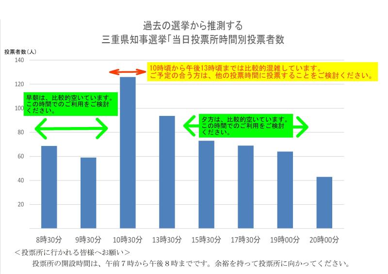 当日投票所混雑状況について