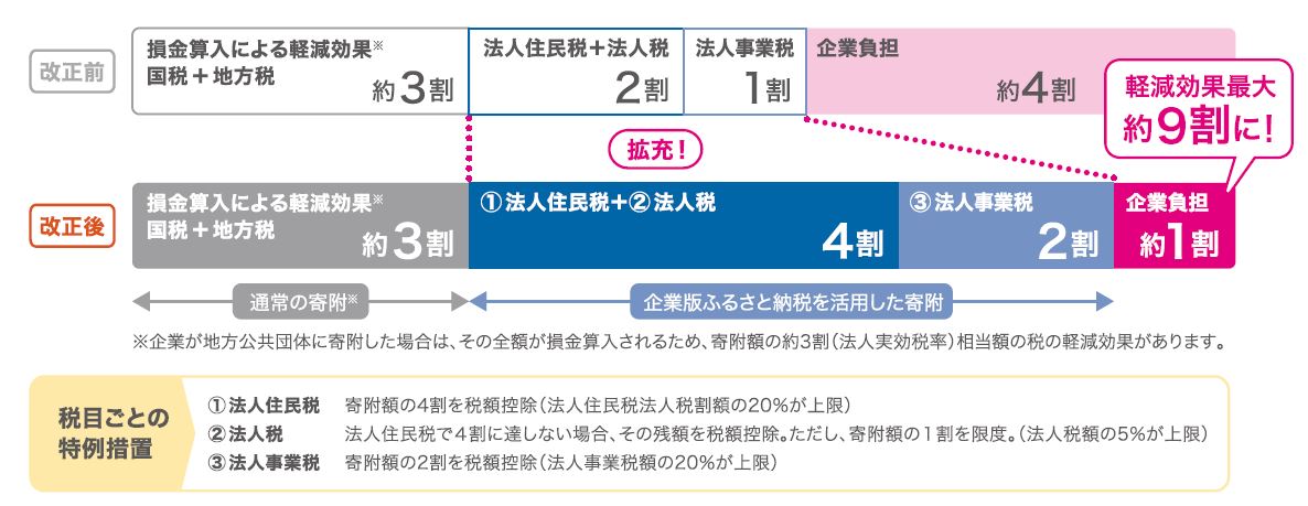 企業版ふるさと納税寄附控除図